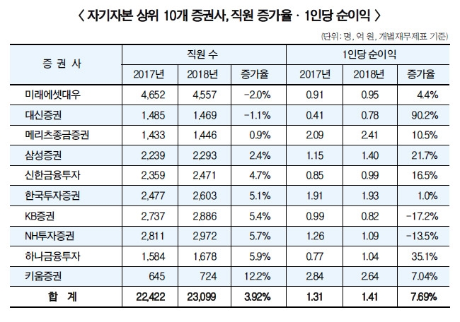 증권사 1인당 순익, 키움·메리츠·한투·삼성 순