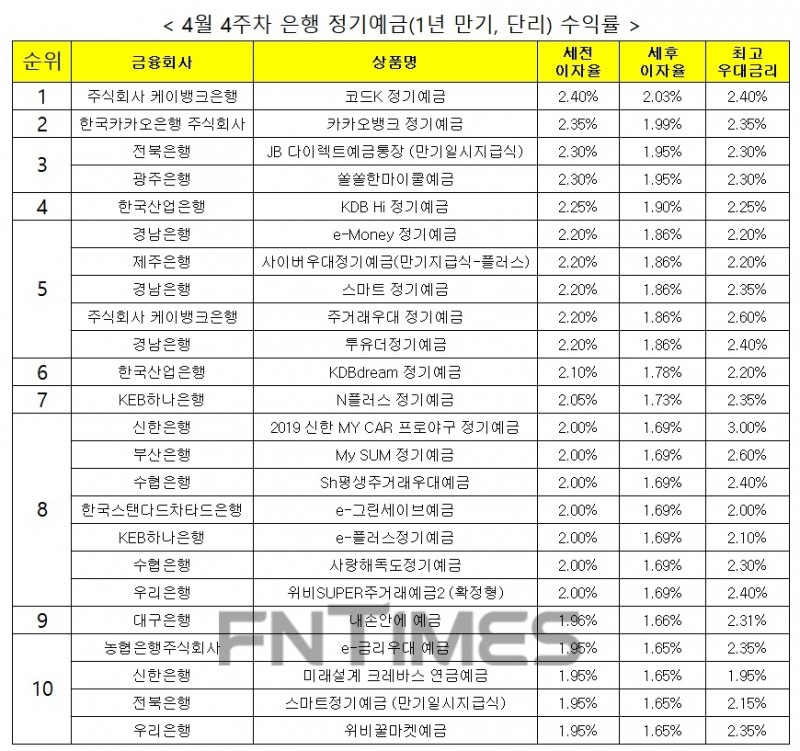 자료 : 금융상품한눈에, 12개월 1000만원 예치 시