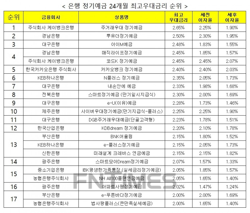 자료 : 금융상품한눈에 24개월 1000만원 예치 시