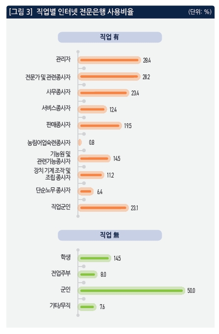 직업별 인터넷전문은행 사용 비율 / 자료출처= 정보통신정책연구원 '인터넷 전문은행 사용자 특성' 리포트