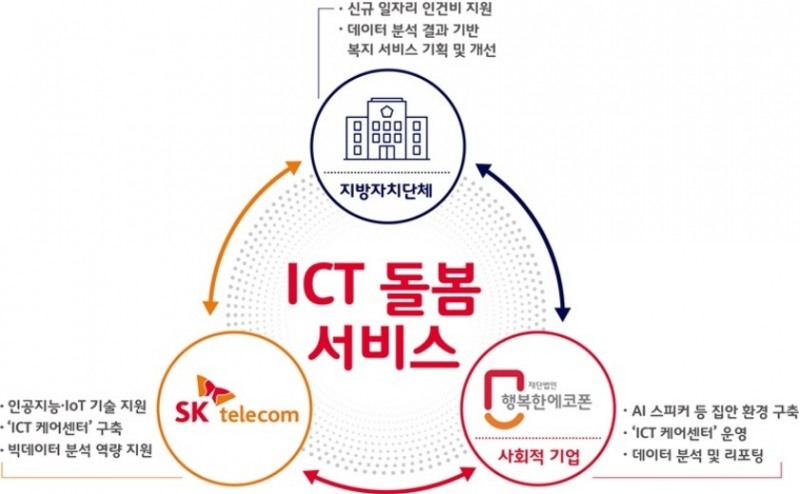 △SK텔레콤이 지자체, 사회적 기업과 함께 사회적 취약계층 대상으로 진행하는 ICT 연계 복지 서비스 제공 시스템/사진=오승혁 기자(관련 자료 편집)