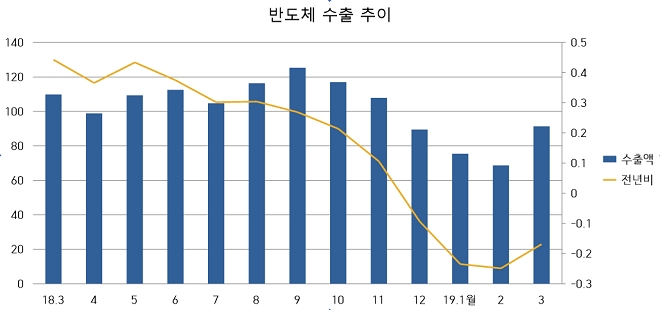 한국 반도체 수출액 추이.(자료=산업부)