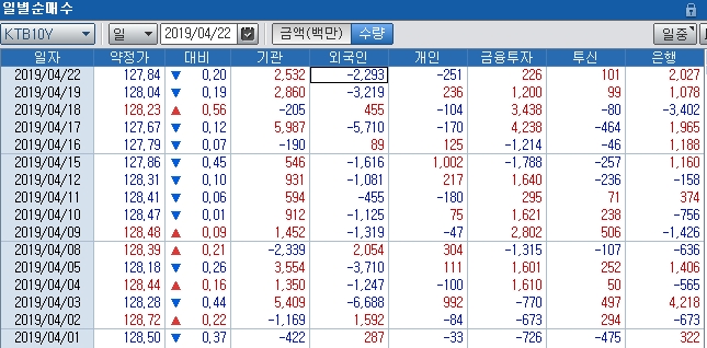 자료=코스콤 CHECK, 4월 이후 10년 국채선물 가격 흐름과 주체별 순매매