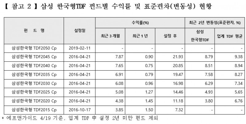 삼성자산운용 한국형TDF 출시 3년 만에 수탁액 5500억 돌파
