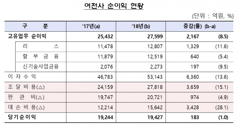 자료 = 금융감독원