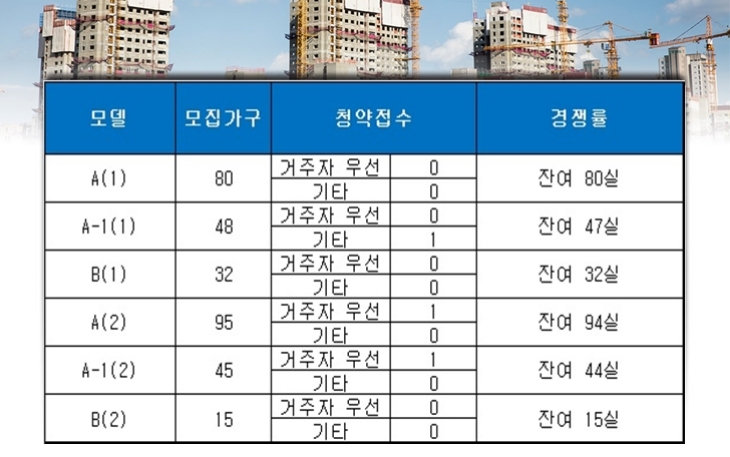 방학 신화하니엘시티 오피스텔 22일 청약 결과. 자료=금융결제원 아파트투유.