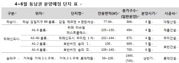 '거여 2-1 롯데캐슬' 등 오는 6월까지 위례·거여 등지서 5447가구 일반 분양