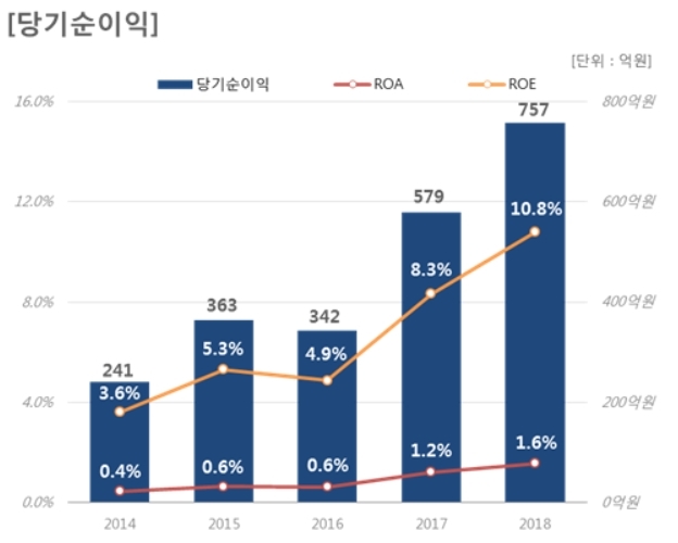 자료 = 아주캐피탈