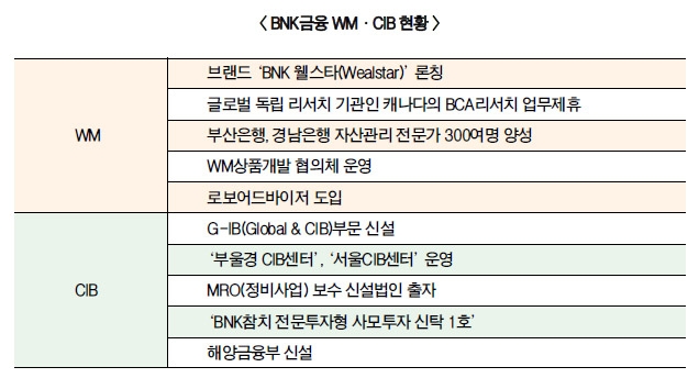 BNK금융, WM·CIB 성장 페달