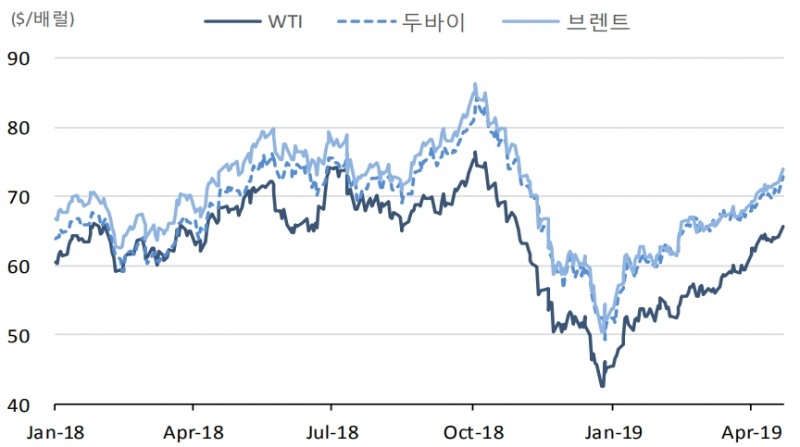 자료=국제금융센터, 국제유가 흐름