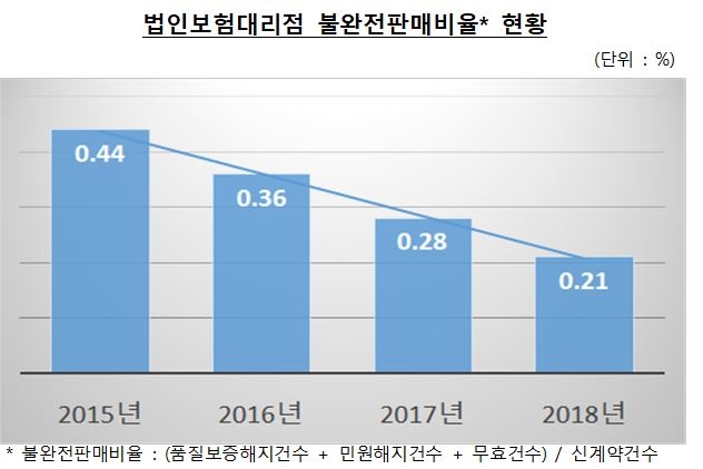 △자료=보험대리점협회, 금융감독원