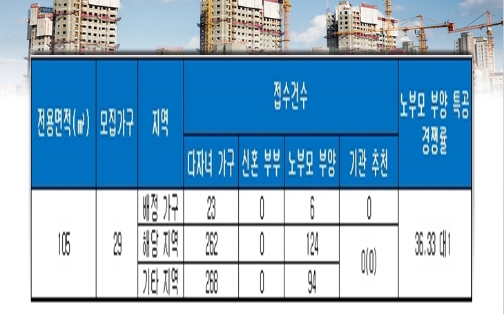 송파 위례리슈빌 퍼스트 클래스 특별공급 결과. 자료=금융결제원 아파트투유.