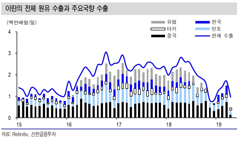 유가 오버슈팅 후 하향 안정될 듯..2분기말 초과공급으로 반전 예상 - 신금투