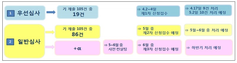향후 혁신금융서비스 지정 일정 / 자료= 금융위, 금감원