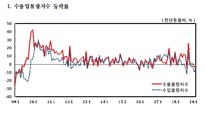 3월 수출물량지수 전년비 3.0% 하락..2개월 연속 하락 -한은