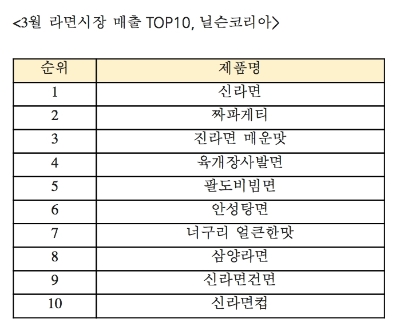 농심 '신라면건면', 라면시장 최초 10위권 진입..."생산라인 증설"