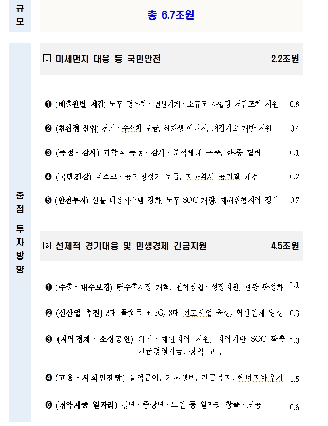 자료=기획재정부, 추경 규모와 용도
