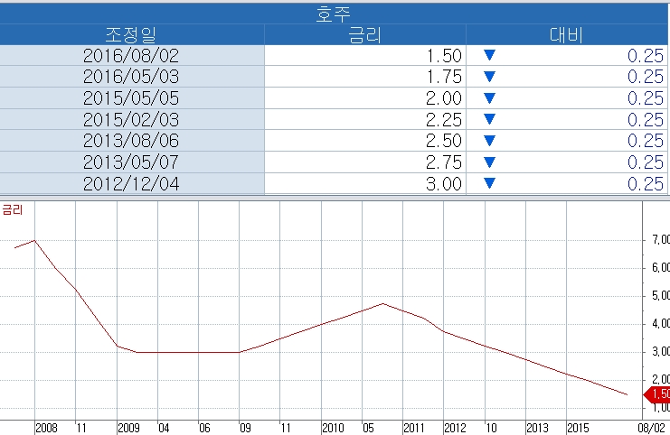 자료=코스콤 CHECK, 최근 호주의 기준금리 흐름