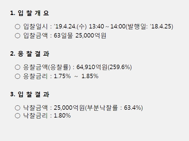 재정증권63일, 6.491조 응찰해 2.5조 1.80% 낙찰