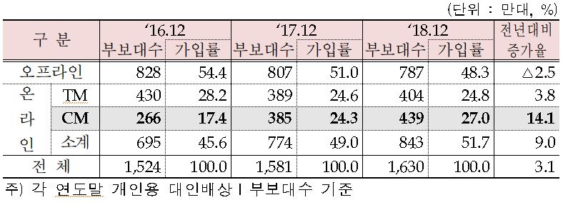 △자료=보험개발원