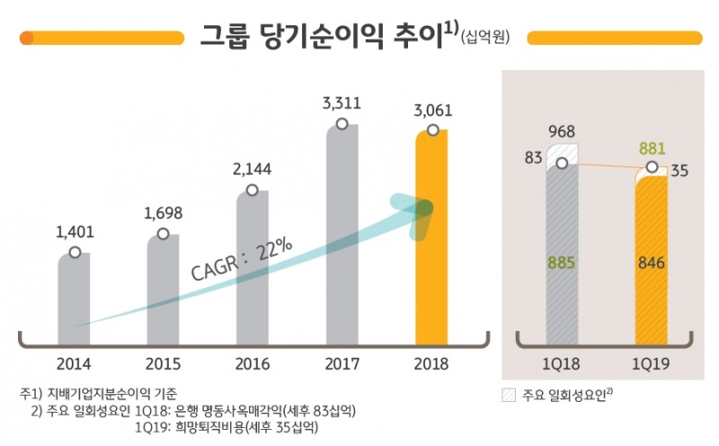 KB금융지주 2019년 1분기 경영실적 추이 / 자료= KB금융지주