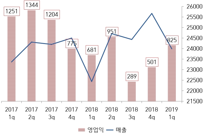 현대자동차 실적추이. (단위=십억원)(자료=현대차)