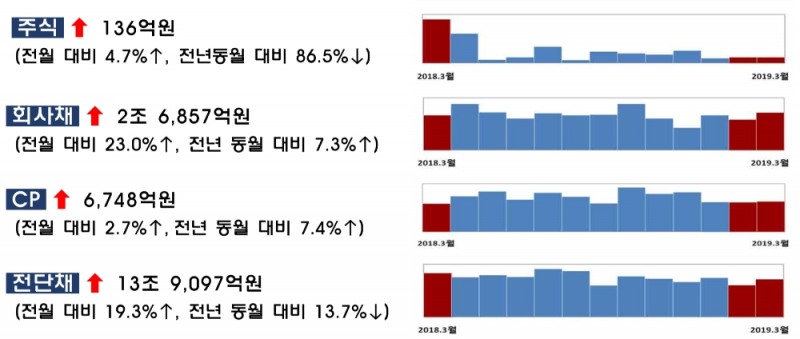 ▲자료=금융감독원