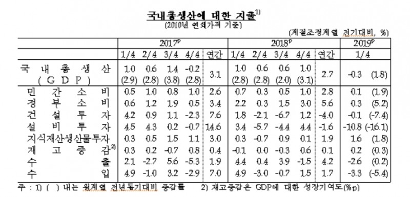 올 1분기 성장률 -0.3%…2008년 4분기 이후 41분기 만에 최저 -한은