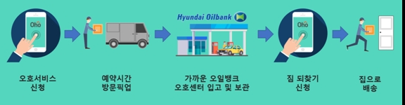 셀스 스토리지 이용절차 (자료=현대오일뱅크)