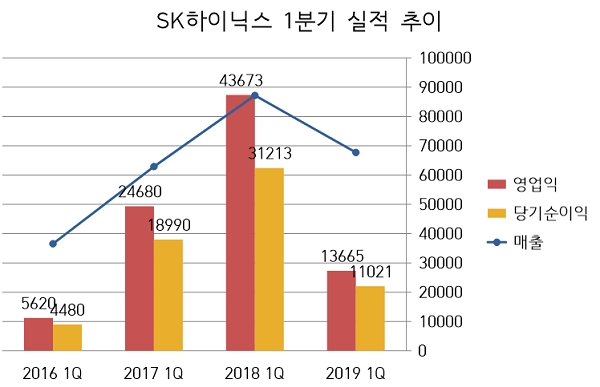 '호황 꺾인 반도체' SK하이닉스, 1분기 부진 "D램 기술개발-낸드 수익 개선으로 대응"