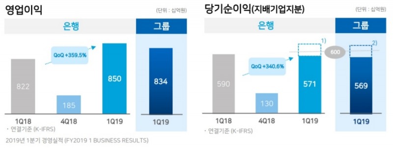 손태승 우리금융지주 ‘첫 성적표’…2019년 1분기 순이익 5686억원