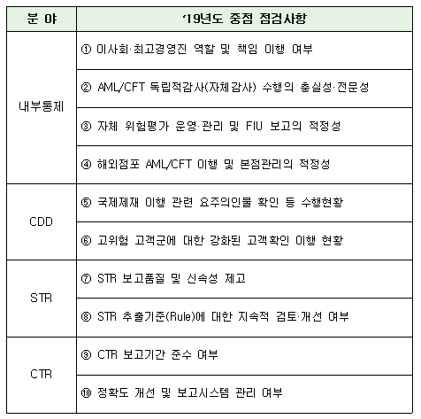 2019년도 검사수탁기관 10대 중점 점검과제 / 자료= 금융위원회 금융정보분석원