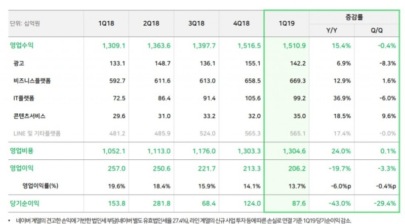 △네이버의 2019년 1분기 실적 공시 중 실적 요약/사진=오승혁 기자(네이버 자료 편집)