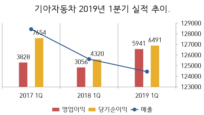 (자료=기아차, 금감원)