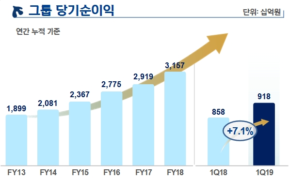 신한금융 1분기 9184억원 순이익…조용병 '오렌지라이프' 승부수 리딩금융 수성