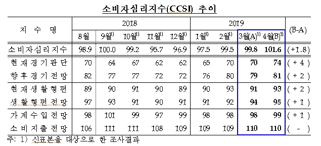 4월 소비자심리지수 전월비 1.8p 상승..5개월 연속 상승세 -한은