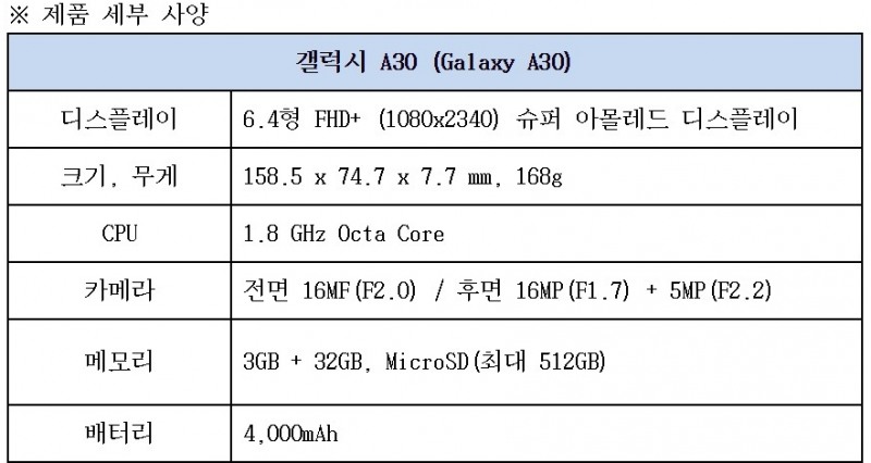 △삼성전자 갤럭시 A30 기기의 스펙 정보/사진=삼성전자
