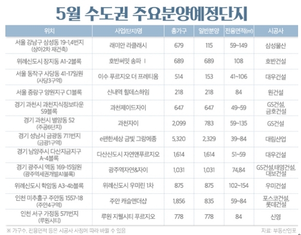 '래미안 라클래시·과천자이' 등 5월 전국서 4만6427가구 분양