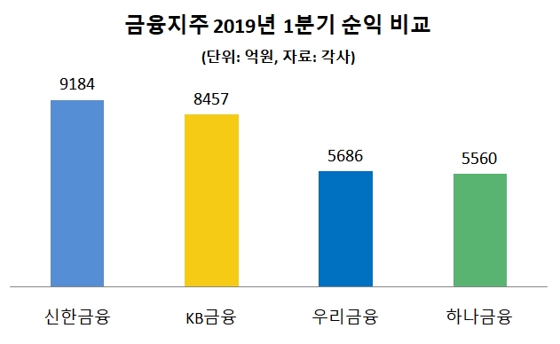 조용병호 신한, 1위 금융지주 수성…비은행 승부수 효과 발휘