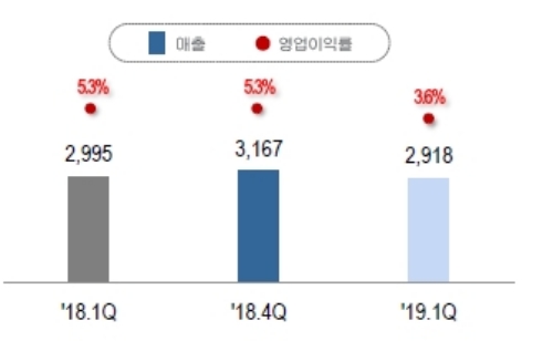 삼성물산 건설부문 매출, 영업이익률 추이. 자료=삼성물산.
