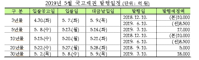 5월 국고채 7.7조원 수준 발행 계획..전월비 3500억원 증가 -기재부