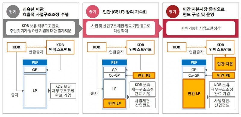 KDB인베스트먼트 사업 모델과 방향 / 자료= 산업은행
