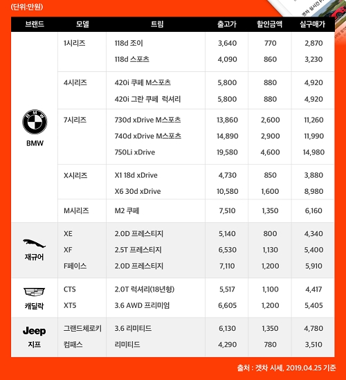 겟차 4월 할인율 15% 이상 추천 수입차. (출처=겟차)