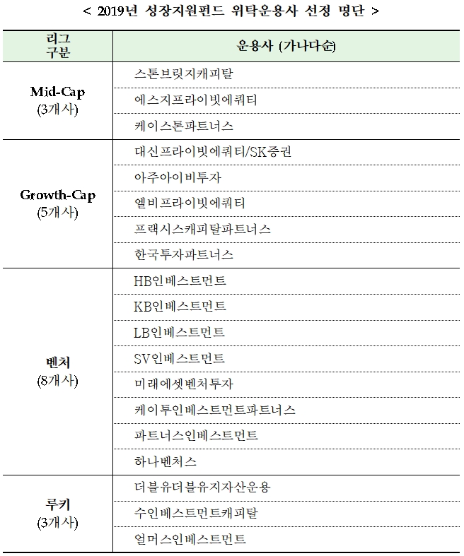 2019년 1차 성장지원펀드 위탁운용사 명단 / 자료= 산업은행