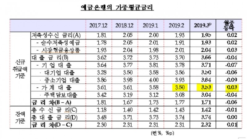 3월 가계대출금리 3.53%, 전월비 +3bp..5개월만에 상승 전환 -한은
