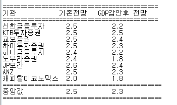 자료=각 금융사