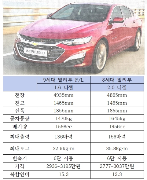 카허 카젬 한국지엠 대표, '월 30대' 말리부 디젤 살리기 나서