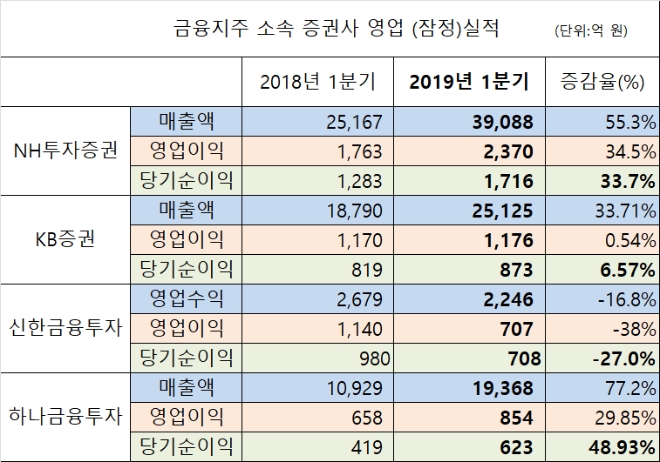 ▲자료=금융감독원 전자공시시스템, 각사