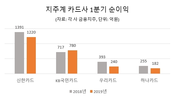 신한·KB국민·우리·하나카드 등 지주계 카드사 1분기 순익 전년比 12% 감소…"나름 선방" 평가
