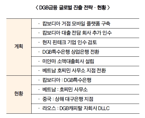 DGB금융, 동아시아 금융벨트 만든다